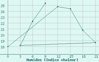 Courbe de l'humidex pour Vinnicy