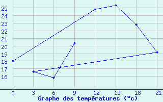 Courbe de tempratures pour Korca