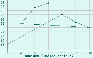 Courbe de l'humidex pour Wudu