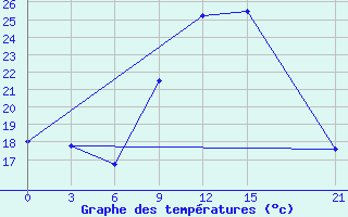 Courbe de tempratures pour Logrono (Esp)