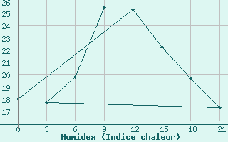 Courbe de l'humidex pour Pochinok