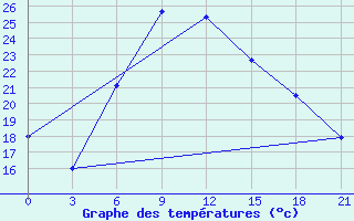 Courbe de tempratures pour Chapaevo