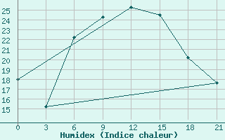 Courbe de l'humidex pour Sumy