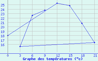 Courbe de tempratures pour Makko