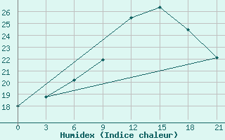 Courbe de l'humidex pour Beja / B. Aerea