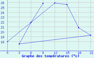 Courbe de tempratures pour Birzai