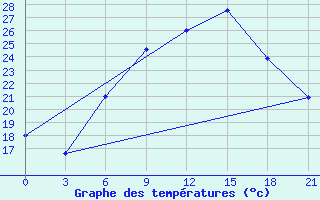 Courbe de tempratures pour Vidin