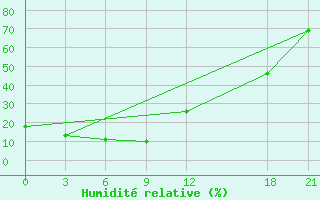 Courbe de l'humidit relative pour Bugt