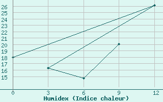 Courbe de l'humidex pour Midelt