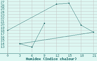 Courbe de l'humidex pour Monastir-Skanes