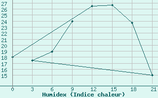 Courbe de l'humidex pour Lodejnoe Pole