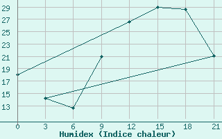 Courbe de l'humidex pour Beja / B. Aerea