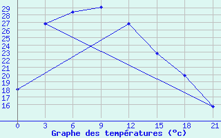 Courbe de tempratures pour Zamyn-Uud