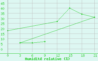 Courbe de l'humidit relative pour Zamyn-Uud