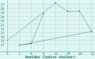 Courbe de l'humidex pour Sarande