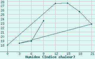 Courbe de l'humidex pour Chernivtsi