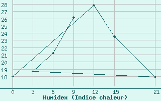 Courbe de l'humidex pour Lovetch