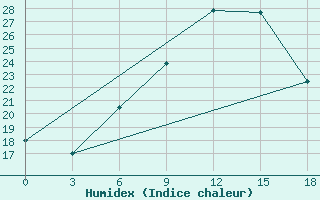 Courbe de l'humidex pour Tihoreck