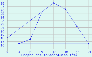 Courbe de tempratures pour Kisinev