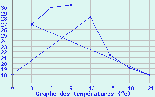 Courbe de tempratures pour Minqin