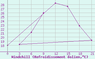Courbe du refroidissement olien pour Vidin