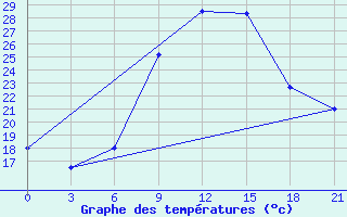 Courbe de tempratures pour Bricany