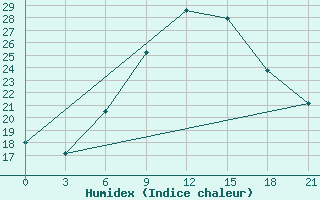 Courbe de l'humidex pour Kursk