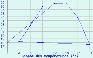 Courbe de tempratures pour Trubcevsk