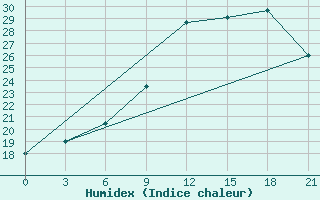 Courbe de l'humidex pour Korca