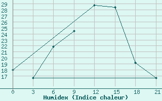 Courbe de l'humidex pour Dno