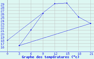 Courbe de tempratures pour Chernivtsi