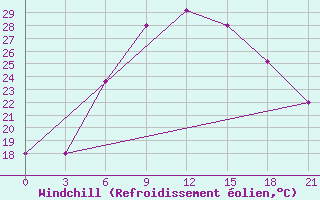 Courbe du refroidissement olien pour Vidin