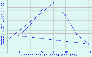 Courbe de tempratures pour Rudnya