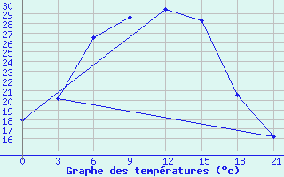 Courbe de tempratures pour Kasin