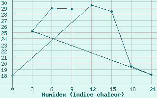 Courbe de l'humidex pour Novodevic'E