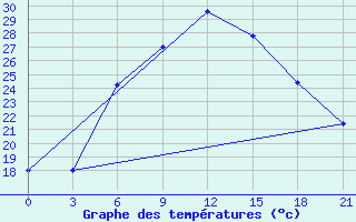 Courbe de tempratures pour Vidin