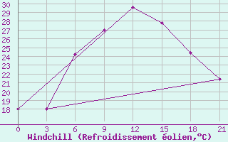 Courbe du refroidissement olien pour Vidin
