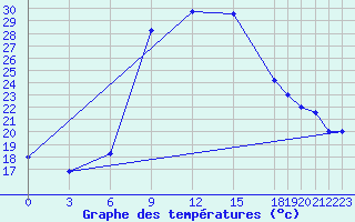 Courbe de tempratures pour Lecce