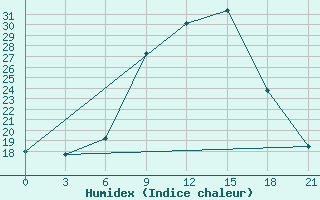 Courbe de l'humidex pour Benina