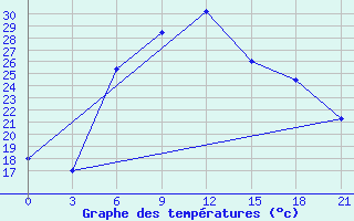 Courbe de tempratures pour Zaporizhzhia