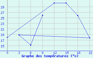 Courbe de tempratures pour Qyteti Stalin