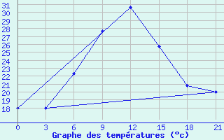 Courbe de tempratures pour Aspindza