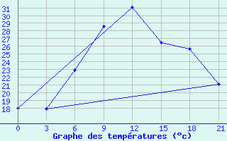 Courbe de tempratures pour Birzai