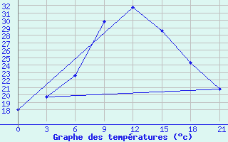 Courbe de tempratures pour Ganjushkino