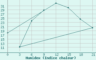 Courbe de l'humidex pour Usak Meydan