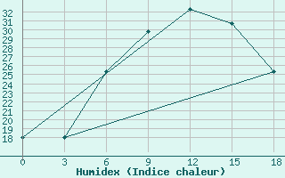 Courbe de l'humidex pour Meyaneh