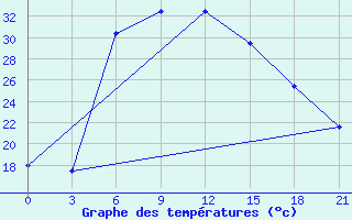 Courbe de tempratures pour Houche-Al-Oumara