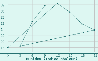 Courbe de l'humidex pour Yanvarcevo