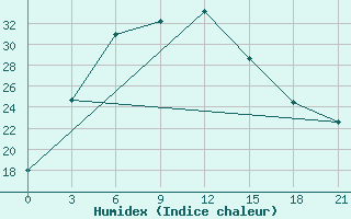 Courbe de l'humidex pour Fergana