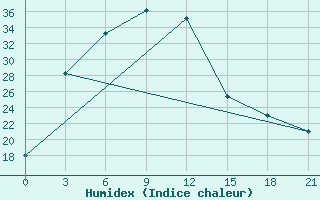 Courbe de l'humidex pour Bachu